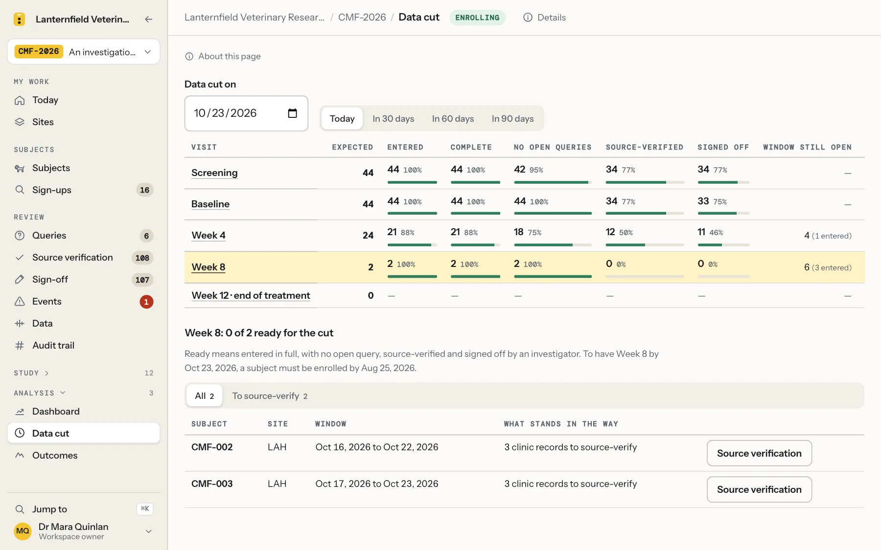 The data cut for the example study: for each visit, the records expected, entered, without open queries, source-verified and signed off, with the animals holding back week 8.