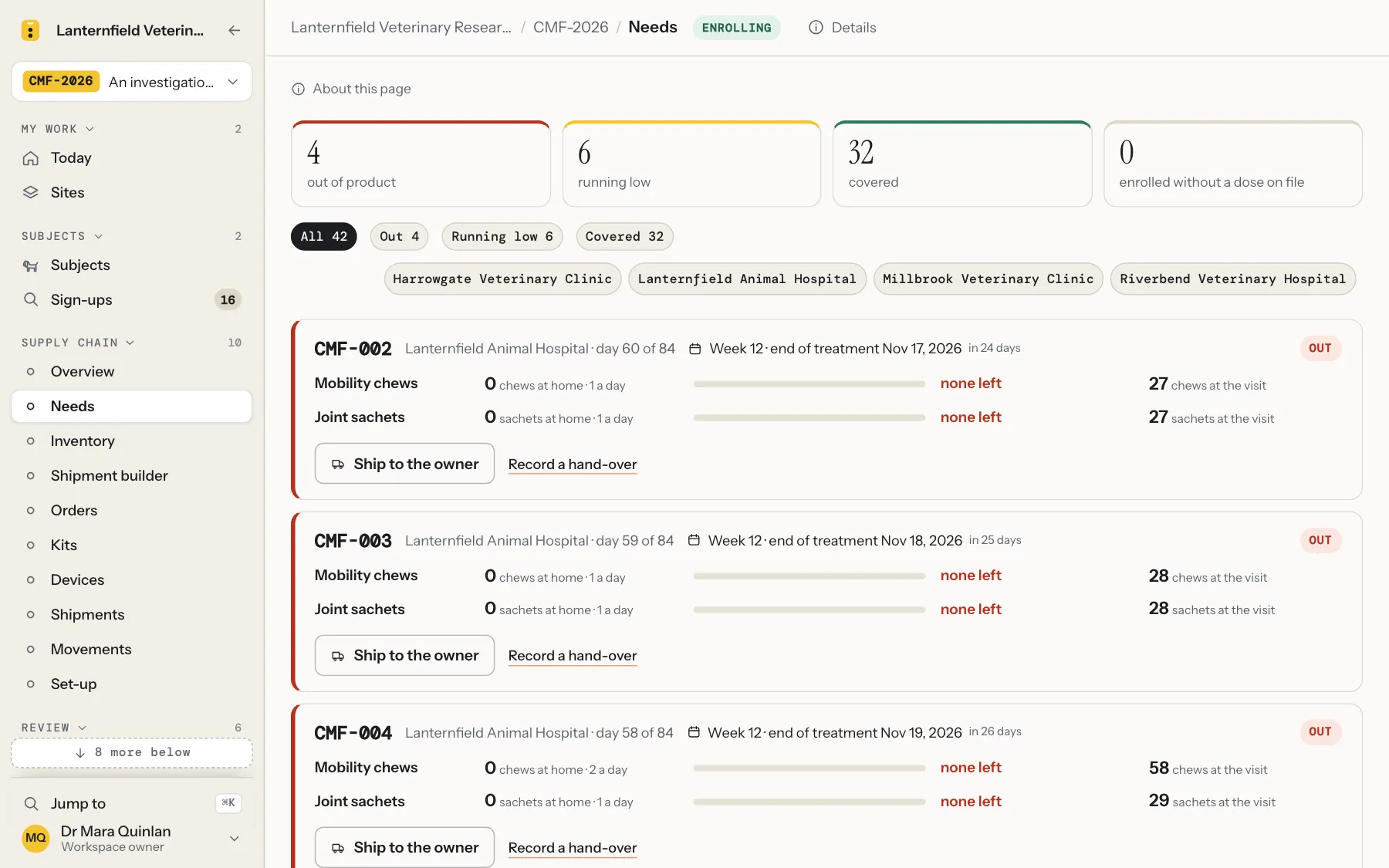 The Needs page of the example study: dogs out of product first, each with what is at home, a coverage bar to its next clinic visit and what to hand over there.