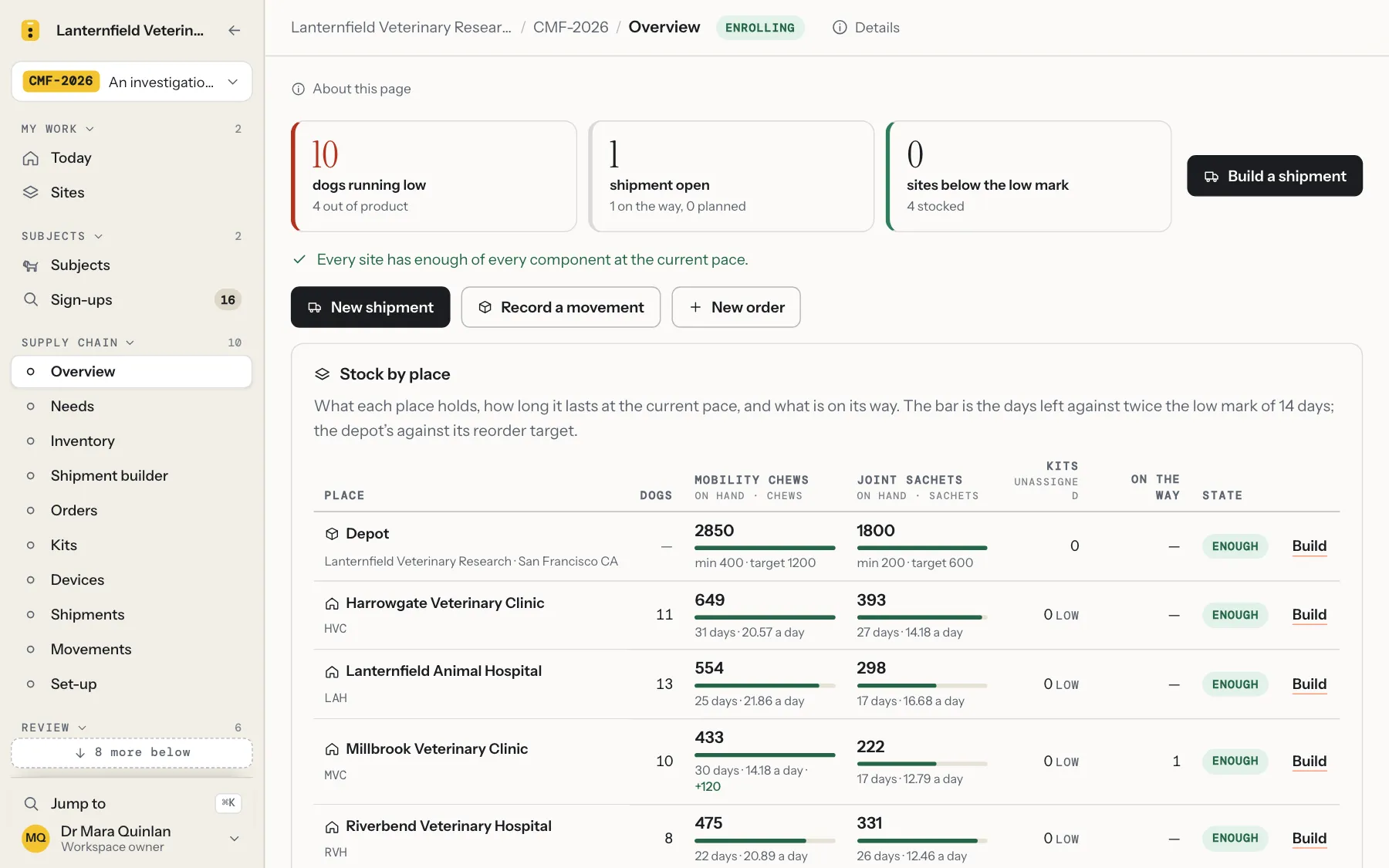The supply chain overview of the example study: stock by place and the stock over time at each clinic, with the forecast to the day each runs out.